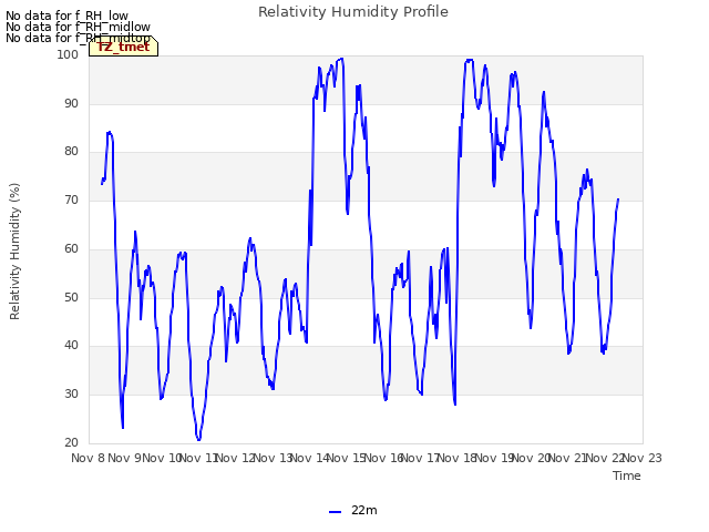 plot of Relativity Humidity Profile