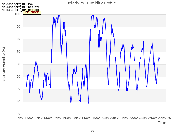 plot of Relativity Humidity Profile