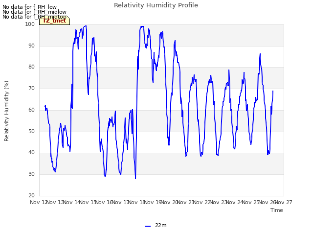 plot of Relativity Humidity Profile