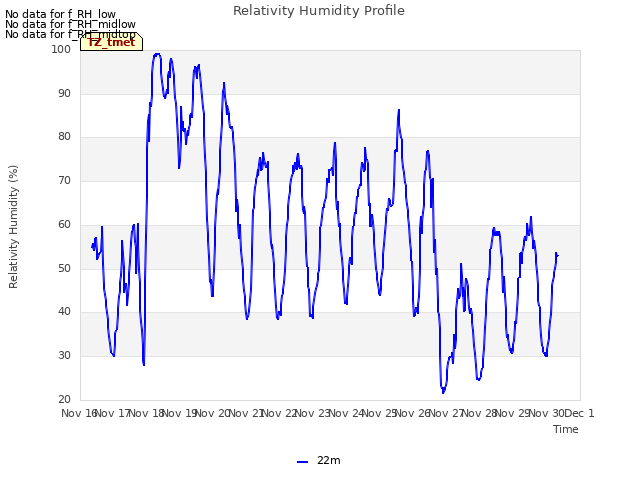 plot of Relativity Humidity Profile