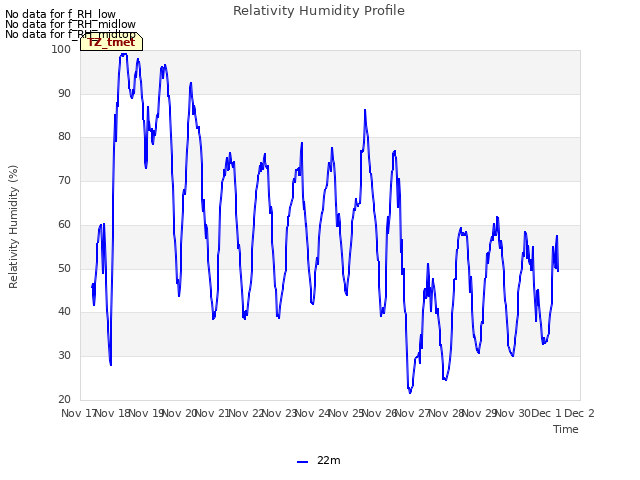 plot of Relativity Humidity Profile