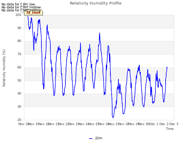 plot of Relativity Humidity Profile