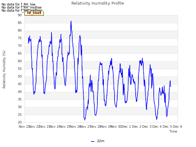 plot of Relativity Humidity Profile