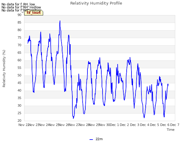 plot of Relativity Humidity Profile