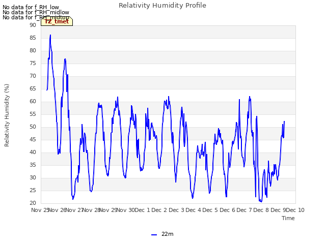 plot of Relativity Humidity Profile