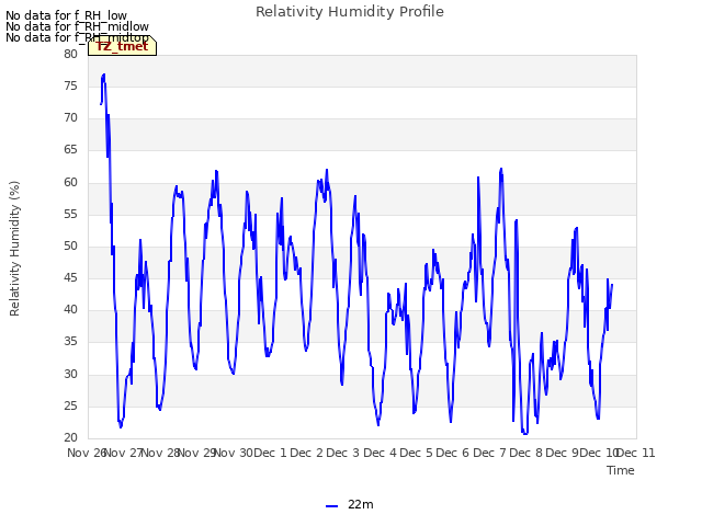 plot of Relativity Humidity Profile