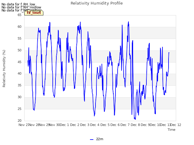 plot of Relativity Humidity Profile