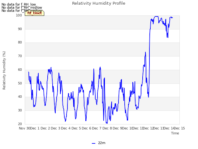 plot of Relativity Humidity Profile