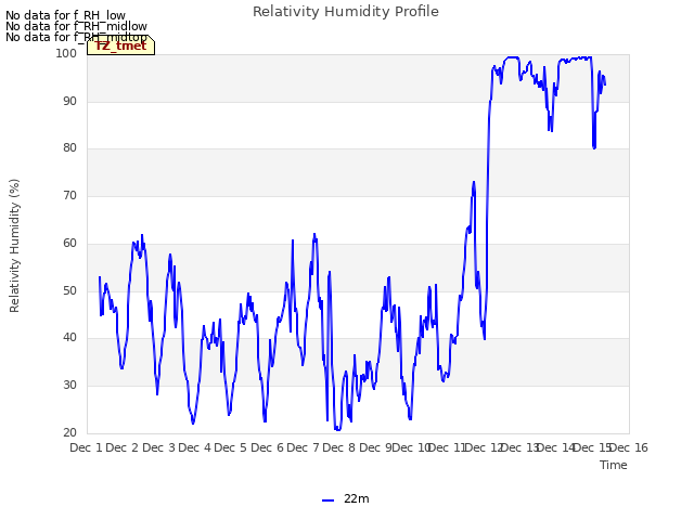 plot of Relativity Humidity Profile