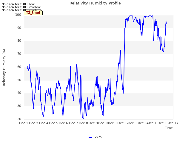 plot of Relativity Humidity Profile