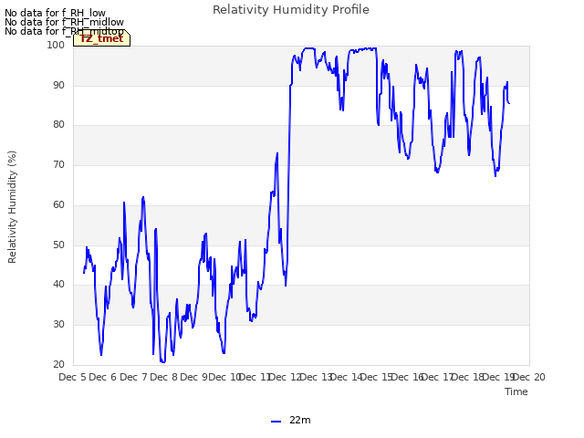 plot of Relativity Humidity Profile