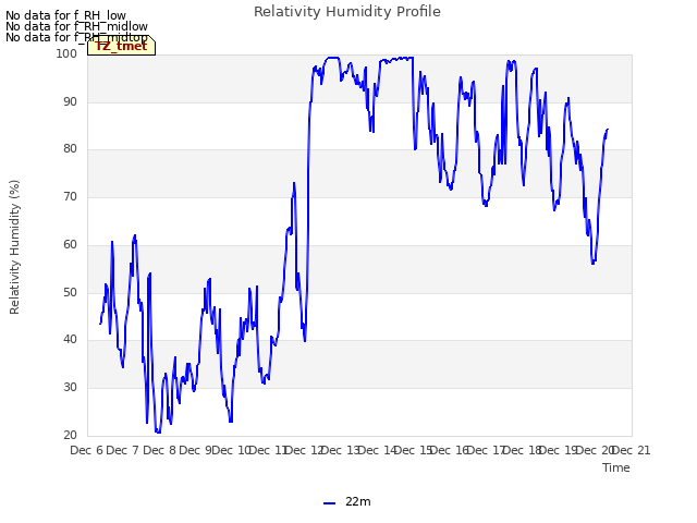 plot of Relativity Humidity Profile