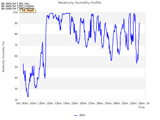 plot of Relativity Humidity Profile