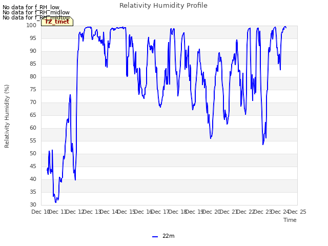 plot of Relativity Humidity Profile