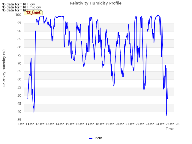 plot of Relativity Humidity Profile