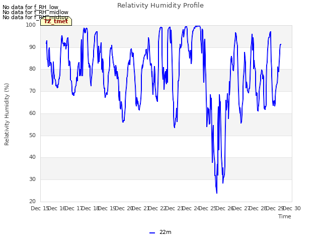 plot of Relativity Humidity Profile