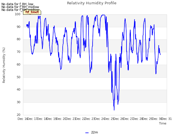 plot of Relativity Humidity Profile