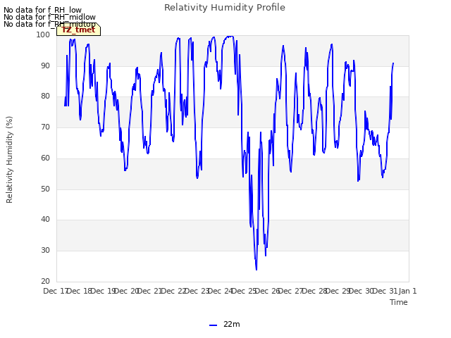 plot of Relativity Humidity Profile