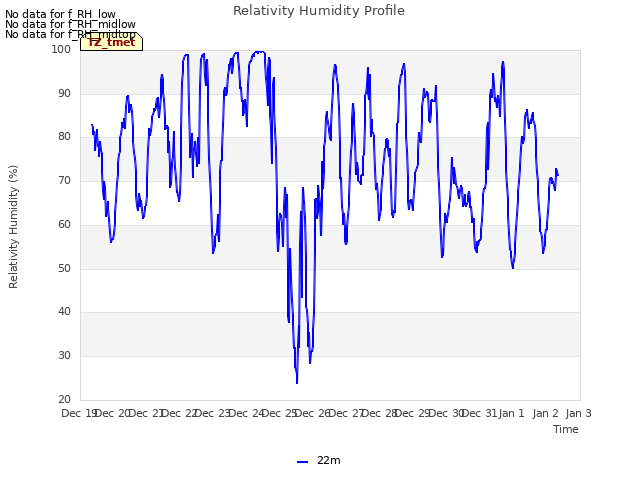 plot of Relativity Humidity Profile