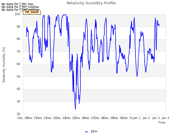 plot of Relativity Humidity Profile