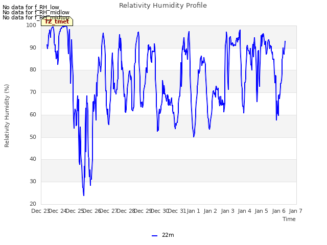 plot of Relativity Humidity Profile