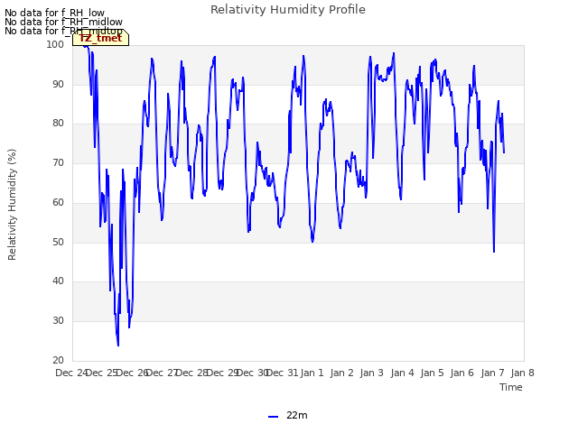 plot of Relativity Humidity Profile