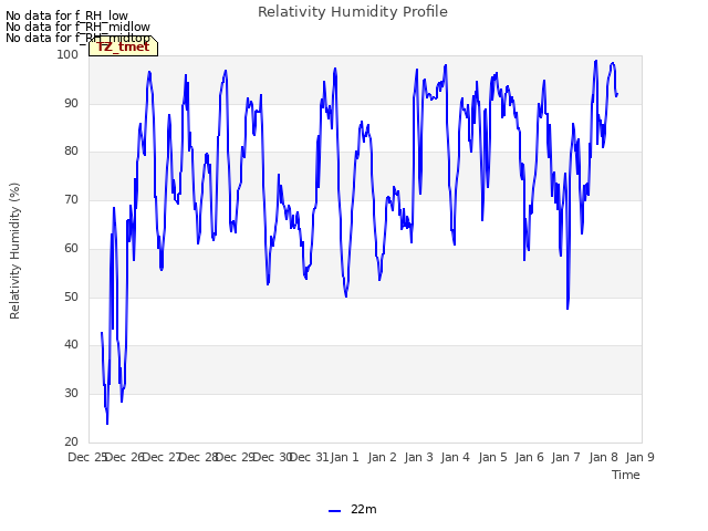 plot of Relativity Humidity Profile