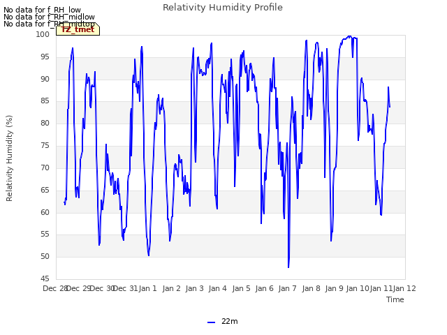 plot of Relativity Humidity Profile