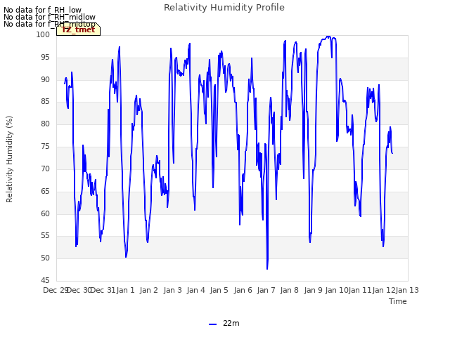 plot of Relativity Humidity Profile