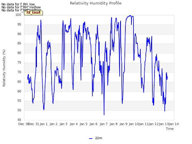 plot of Relativity Humidity Profile