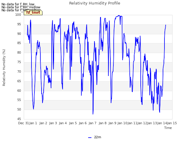 plot of Relativity Humidity Profile