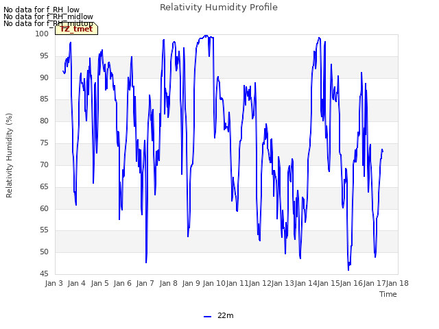 plot of Relativity Humidity Profile