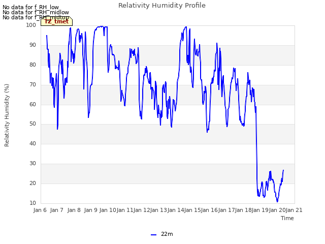 plot of Relativity Humidity Profile