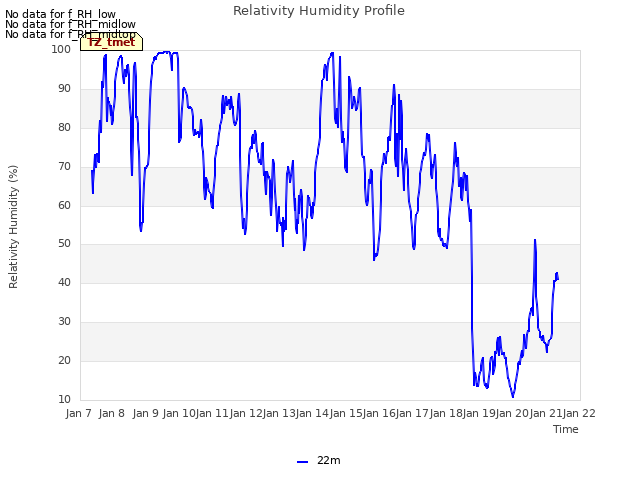 plot of Relativity Humidity Profile