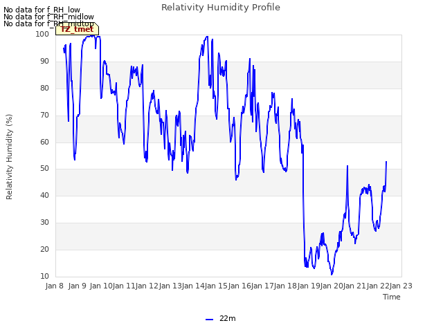 plot of Relativity Humidity Profile