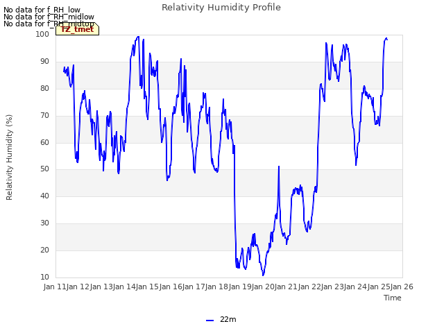 plot of Relativity Humidity Profile
