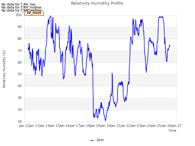 plot of Relativity Humidity Profile