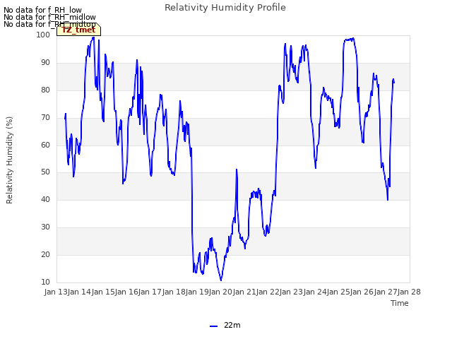 plot of Relativity Humidity Profile