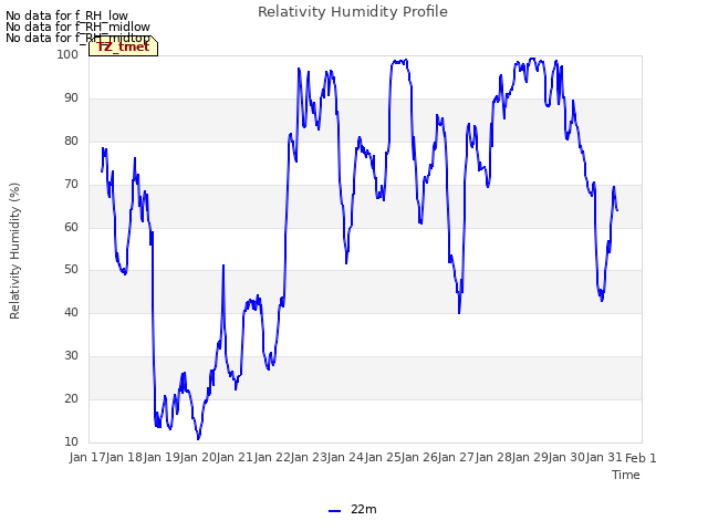 plot of Relativity Humidity Profile