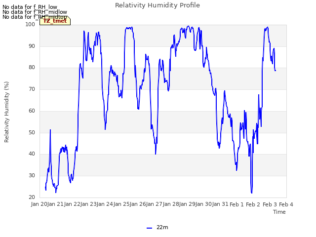 plot of Relativity Humidity Profile