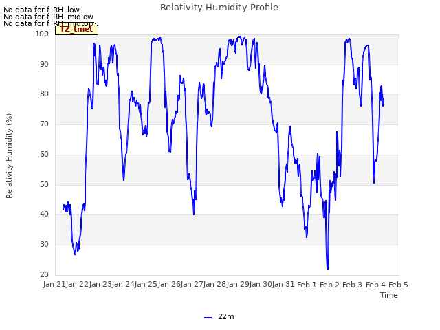 plot of Relativity Humidity Profile