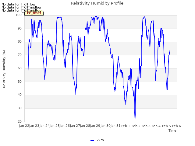 plot of Relativity Humidity Profile