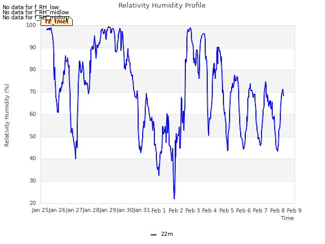 plot of Relativity Humidity Profile