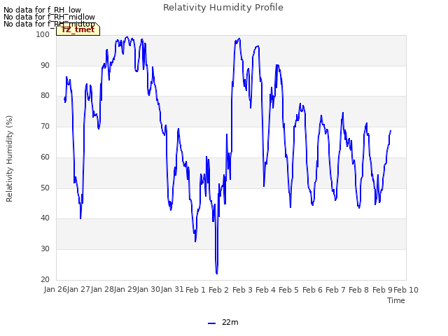 plot of Relativity Humidity Profile