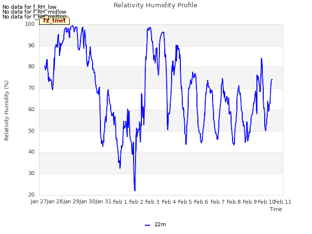 plot of Relativity Humidity Profile