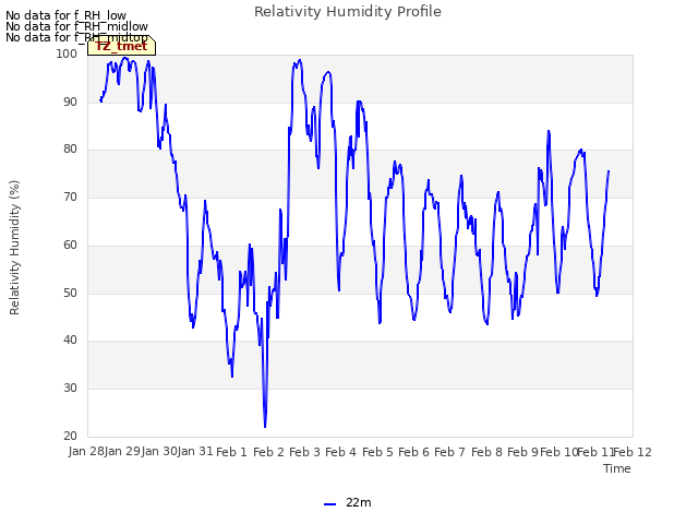 plot of Relativity Humidity Profile