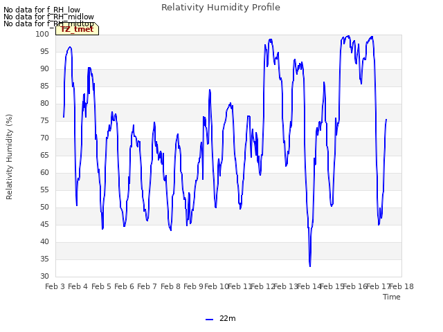 plot of Relativity Humidity Profile