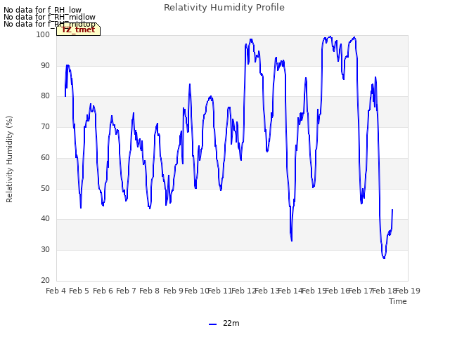 plot of Relativity Humidity Profile