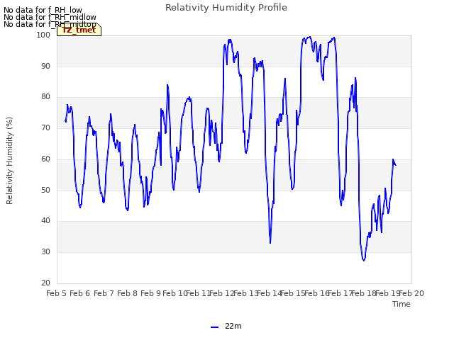 plot of Relativity Humidity Profile