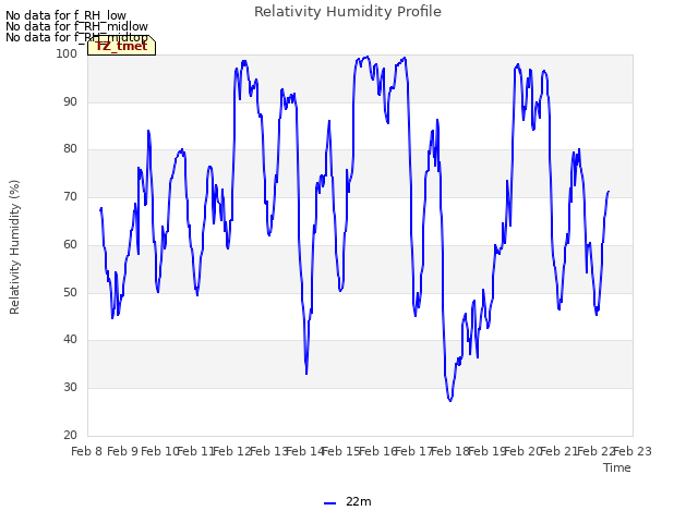 plot of Relativity Humidity Profile